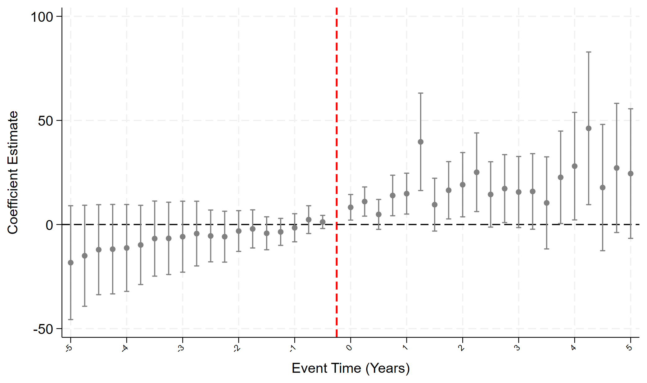 Event-study plot: coefficient estimates by event time in years around the Broadband China rollout, with confidence intervals.