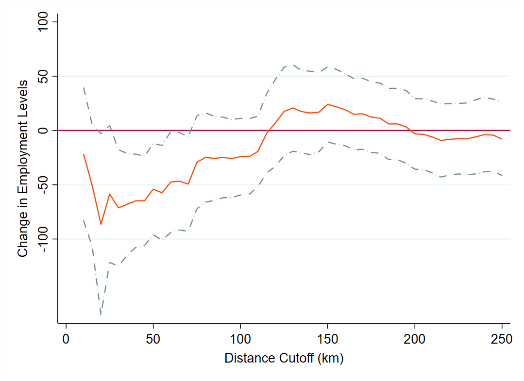 Estimated change in employment levels by distance cutoff from Japanese joint ventures, with confidence bands.