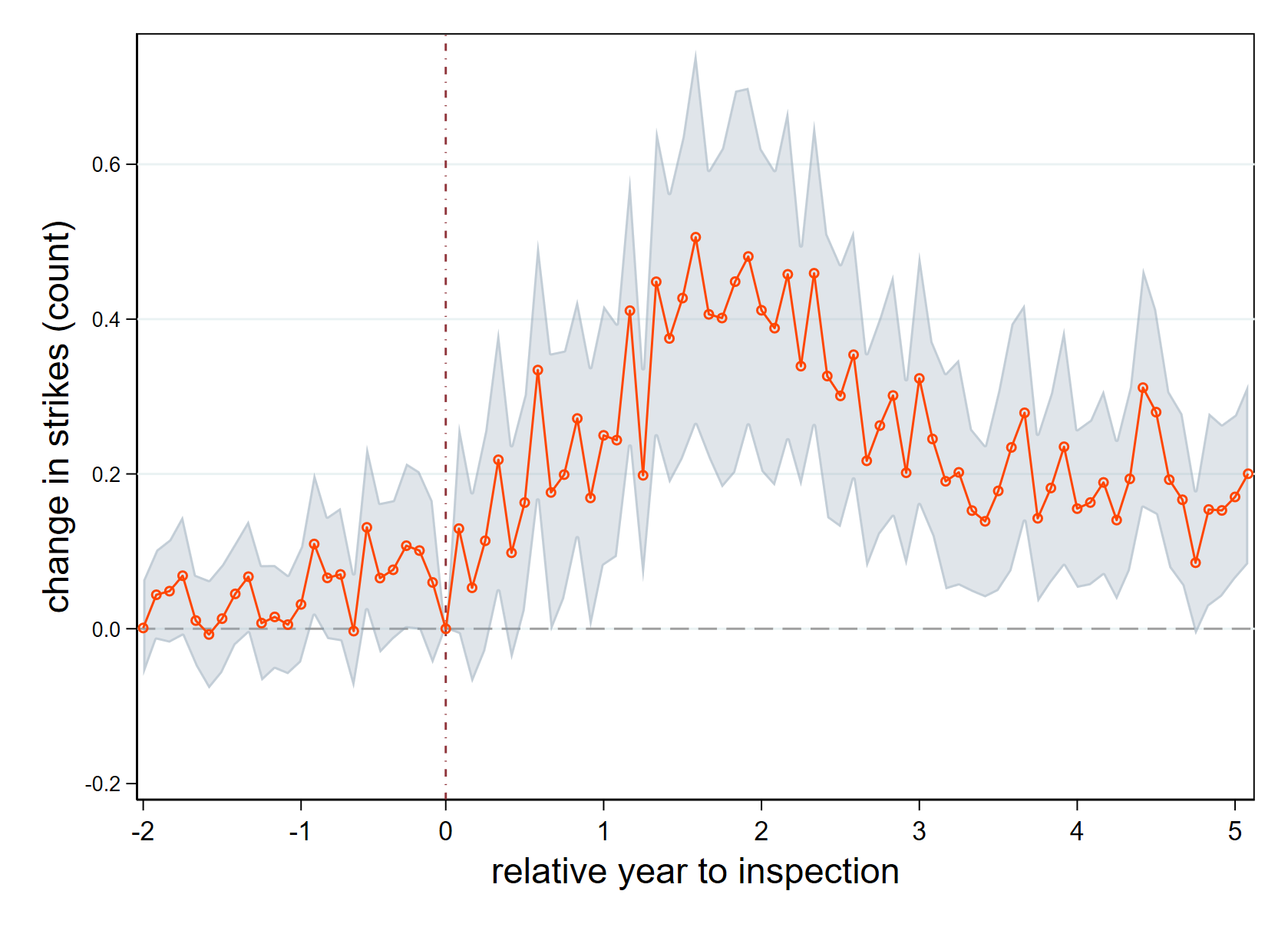 Event-study plot: change in strike count by year relative to a city's first corruption inspection.