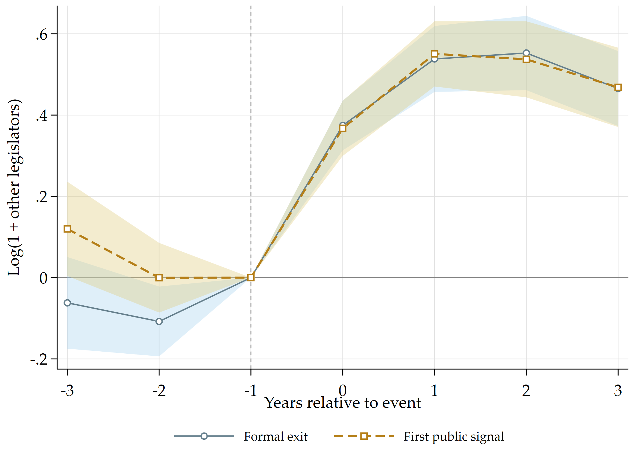 Event-study plot: log of one plus other legislators by years relative to a legislator’s departure, for formal exit and first public signal, with confidence bands.